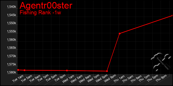 Last 7 Days Graph of Agentr00ster