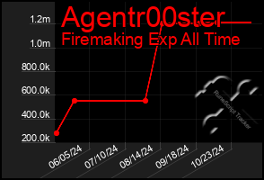 Total Graph of Agentr00ster