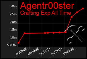 Total Graph of Agentr00ster