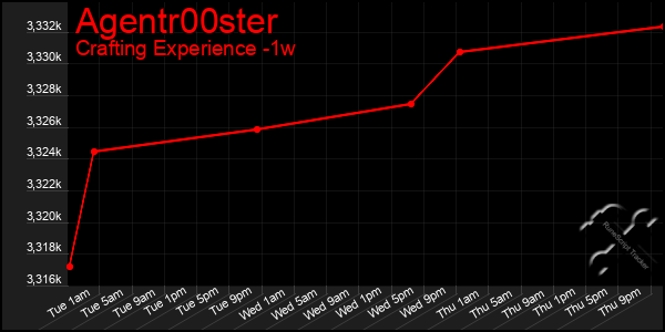 Last 7 Days Graph of Agentr00ster