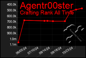 Total Graph of Agentr00ster