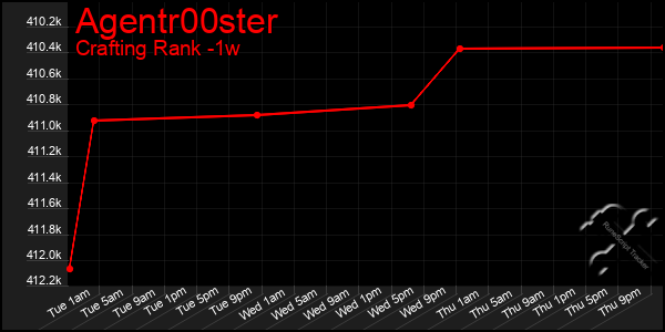 Last 7 Days Graph of Agentr00ster