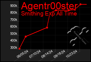 Total Graph of Agentr00ster