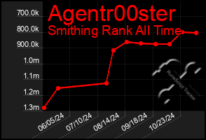 Total Graph of Agentr00ster