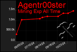 Total Graph of Agentr00ster