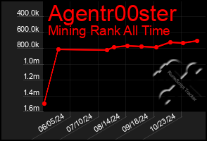 Total Graph of Agentr00ster