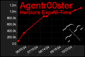 Total Graph of Agentr00ster