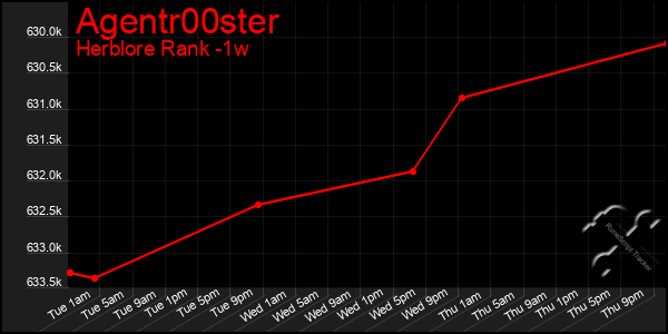 Last 7 Days Graph of Agentr00ster