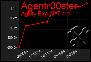 Total Graph of Agentr00ster