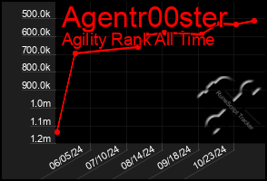 Total Graph of Agentr00ster