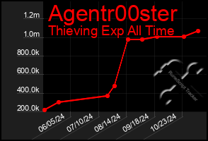 Total Graph of Agentr00ster