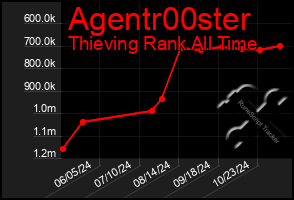 Total Graph of Agentr00ster