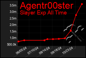 Total Graph of Agentr00ster