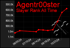 Total Graph of Agentr00ster