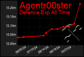 Total Graph of Agentr00ster