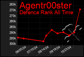 Total Graph of Agentr00ster