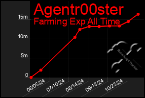 Total Graph of Agentr00ster