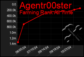 Total Graph of Agentr00ster