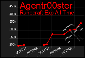 Total Graph of Agentr00ster