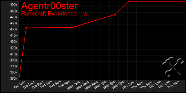 Last 7 Days Graph of Agentr00ster