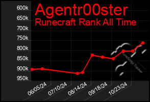 Total Graph of Agentr00ster