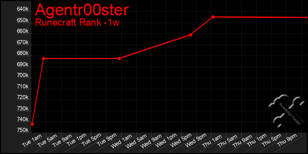 Last 7 Days Graph of Agentr00ster