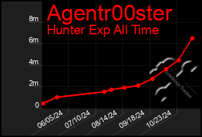 Total Graph of Agentr00ster