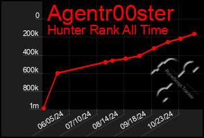 Total Graph of Agentr00ster