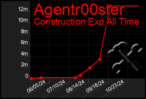 Total Graph of Agentr00ster