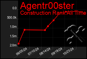 Total Graph of Agentr00ster