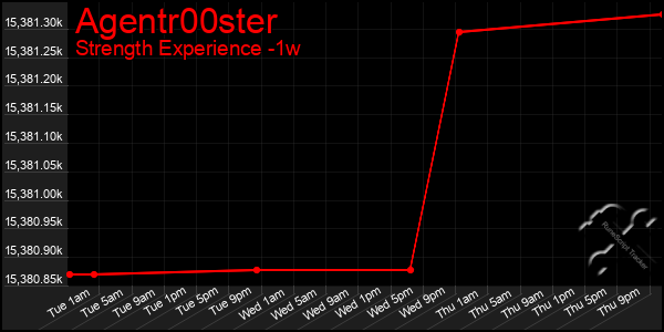 Last 7 Days Graph of Agentr00ster