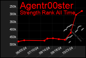 Total Graph of Agentr00ster