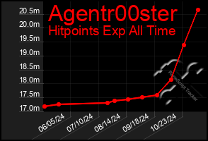 Total Graph of Agentr00ster