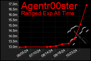 Total Graph of Agentr00ster