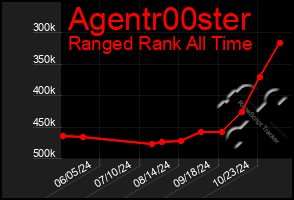 Total Graph of Agentr00ster