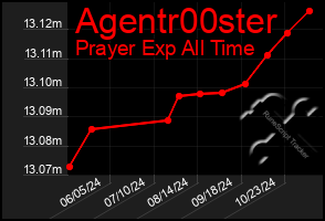 Total Graph of Agentr00ster