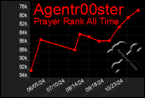 Total Graph of Agentr00ster