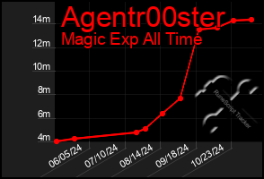 Total Graph of Agentr00ster