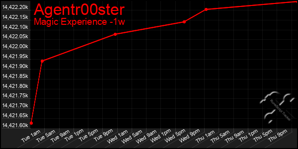 Last 7 Days Graph of Agentr00ster