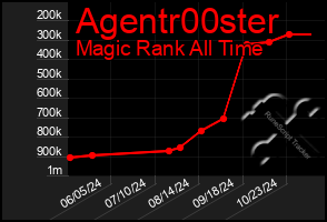 Total Graph of Agentr00ster