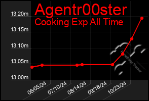 Total Graph of Agentr00ster