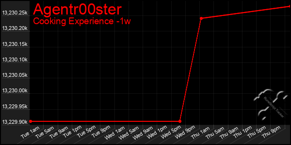 Last 7 Days Graph of Agentr00ster