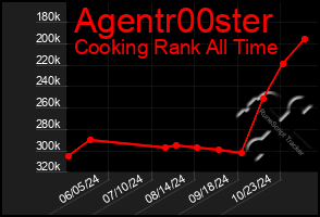 Total Graph of Agentr00ster