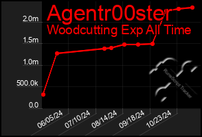 Total Graph of Agentr00ster