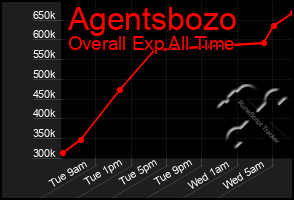 Total Graph of Agentsbozo