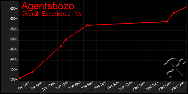 1 Week Graph of Agentsbozo