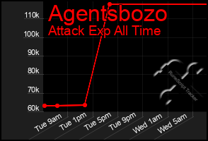 Total Graph of Agentsbozo