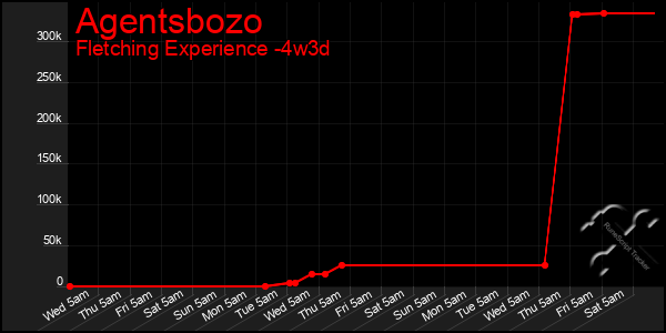 Last 31 Days Graph of Agentsbozo