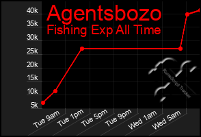 Total Graph of Agentsbozo