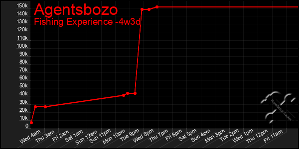 Last 31 Days Graph of Agentsbozo